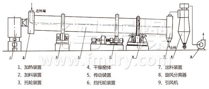 回轉滾筒幹燥機